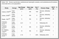 Table 138. Evans syndrome, autoimmune hemolytic anemia, and autoimmune thrombocytopenia study characteristics and population.