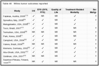 Table 46. Wilms tumor outcomes reported.