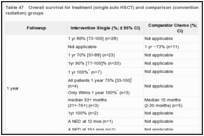 Table 47. Overall survival for treatment (single auto HSCT) and comparison (conventional chemotherapy +/- radiation) groups.