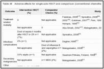 Table 48. Adverse effects for single auto HSCT and comparison (conventional chemotherapy +/-radiation) groups.