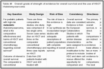 Table 49. Overall grade of strength of evidence for overall survival and the use of HSCT for the treatment of high-risk rhabdomyosarcoma.