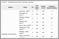 Table 52. Rhabdomyosarcoma outcomes reported.