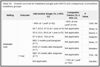 Table 53. Overall survival for treatment (single auto HSCT) and comparison (conventional chemotherapy +/- radiation) groups.