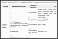 Table 54. Adverse effects for single auto HSCT and comparison (conventional chemotherapy +/- radiation) groups.