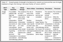 Table 37. Overall grade of strength of evidence for overall survival and the use of single and tandem HSCT for the treatment of high-risk Ewing's Sarcoma Family of Tumors (ESFT).