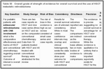 Table 55. Overall grade of strength of evidence for overall survival and the use of HSCT for the treatment of metastatic retinoblastoma.