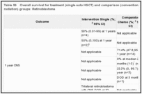 Table 59. Overall survival for treatment (single auto HSCT) and comparison (conventional chemotherapy +/- radiation) groups: Retinoblastoma.