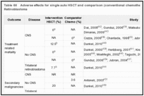 Table 60. Adverse effects for single auto HSCT and comparison (conventional chemotherapy +/- radiation) groups: Retinoblastoma.