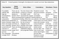 Table 61. Overall grade of strength of evidence for overall survival: Neuroblastoma.