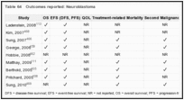 Table 64. Outcomes reported: Neuroblastoma.