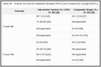 Table 65. Overall survival for treatment (tandem HSCT) and comparison (single HSCT) groups: Neuroblastoma.