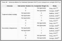 Table 66. Adverse effects for treatment (tandem HSCT) and comparison (single HSCT) groups: Neuroblastoma.