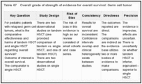 Table 67. Overall grade of strength of evidence for overall survival: Germ cell tumor.