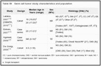 Table 69. Germ cell tumor study characteristics and population.