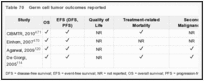 Table 70. Germ cell tumor outcomes reported.