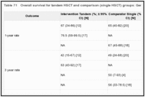 Table 71. Overall survival for tandem HSCT and comparison (single HSCT) groups: Germ cell tumor.