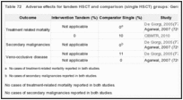 Table 72. Adverse effects for tandem HSCT and comparison (single HSCT) groups: Germ cell tumor.