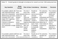 Table 73. Overall grade of strength of evidence for overall survival: CNS embryonal tumors.