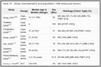 Table 75. Study characteristics and population: CNS embryonal tumors.