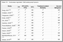 Table 76. Outcomes reported: CNS embryonal tumors.