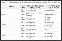 Table 77. Overall survival for tandem HSCT and comparison (single HSCT) groups: CNS embryonal tumors.