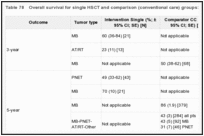 Table 78. Overall survival for single HSCT and comparison (conventional care) groups: CNS embryonal tumors.