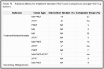 Table 79. Adverse effects for treatment (tandem HSCT) and comparison (single HSCT) groups: CNS embryonal tumors.