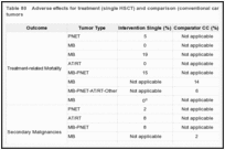 Table 80. Adverse effects for treatment (single HSCT) and comparison (conventional care) groups: CNS embryonal tumors.