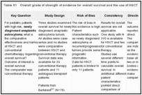 Table 81. Overall grade of strength of evidence for overall survival and the use of HSCT for the treatment of high-risk glial tumors.