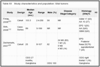 Table 83. Study characteristics and population: Glial tumors.