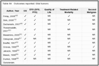 Table 84. Outcomes reported: Glial tumors.