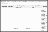 Table 85. Overall survival for single auto HSCT and comparison (conventional chemotherapy +/- radiation) groups: Glial tumors.