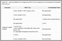 Table 86. Adverse effects for single auto HSCT and comparison (conventional chemotherapy +/- radiation) group: Glial tumors.