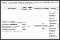 Table 88. Overall grade of strength of evidence for overall survival with the use of HSCT for the treatment of inherited metabolic diseases with rapid progression.