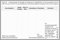 Table 89. Overall grade of strength of evidence for stabilization of neurocognitive and neurodevelopmental symptoms with the use of HSCT for the treatment of inherited metabolic diseases with slow progression.