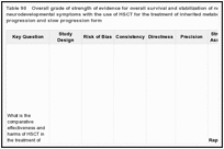 Table 90. Overall grade of strength of evidence for overall survival and stabilization of neurocognitive and neurodevelopmental symptoms with the use of HSCT for the treatment of inherited metabolic diseases with rapid progression and slow progression form.