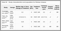 Table 92. Study characteristics and population for Wolman disease.