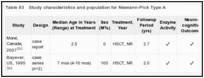 Table 93. Study characteristics and population for Niemann-Pick Type A.