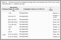 Table 41. Overall survival for treatment (single HSCT and tandem auto HSCT) and comparison (conventional chemotherapy +/- radiation) groups.