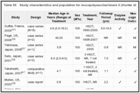 Table 95. Study characteristics and population for mucopolysaccharidosis II (Hunter disease).