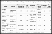 Table 96. Study characteristics and population for mucopolysaccharidosis III (Sanfilippo disease).