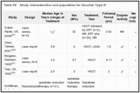 Table 98. Study characteristics and population for Gaucher Type III.