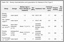 Table 100. Study characteristics and population for Niemann-Pick Type C.