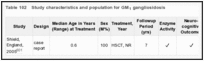 Table 102. Study characteristics and population for GM1 gangliosidosis.