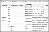 Table 42. Adverse effects for single auto HSCT and comparison (conventional chemotherapy +/- radiation) groups.