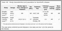 Table 105. Study characteristics and population for Sandhoff's disease.