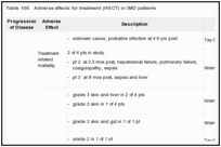 Table 106. Adverse effects for treatment (HSCT) in IMD patients.