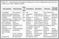 Table 107. Overall grade of strength of evidence for insulin independence and the use of HSCT for the treatment of autoimmune Type I diabetes mellitus.