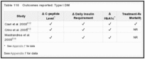 Table 110. Outcomes reported: Type I DM.