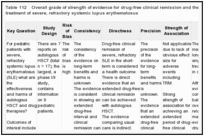 Table 112. Overall grade of strength of evidence for drug-free clinical remission and the use of HSCT for the treatment of severe, refractory systemic lupus erythematosus.